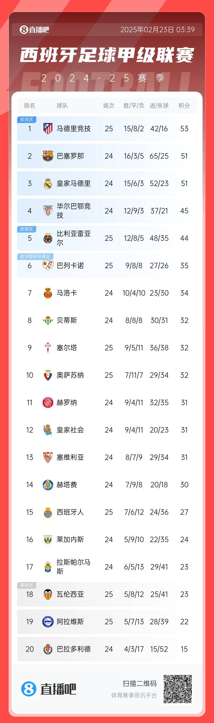 西甲積分榜：馬競(jìng)先賽2分領(lǐng)跑 巴薩、皇馬同分暫居二三位