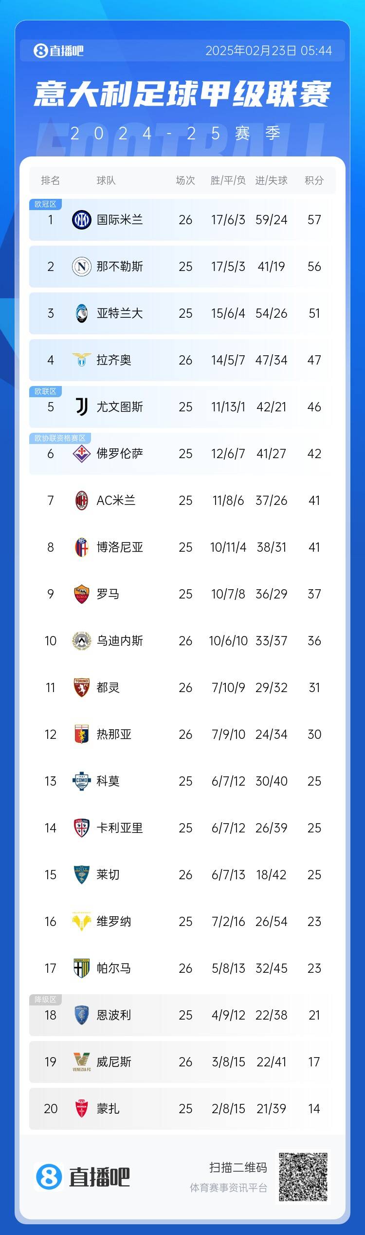 意甲積分榜：國(guó)米先賽1分登頂，那不勒斯第2、亞特蘭大第3