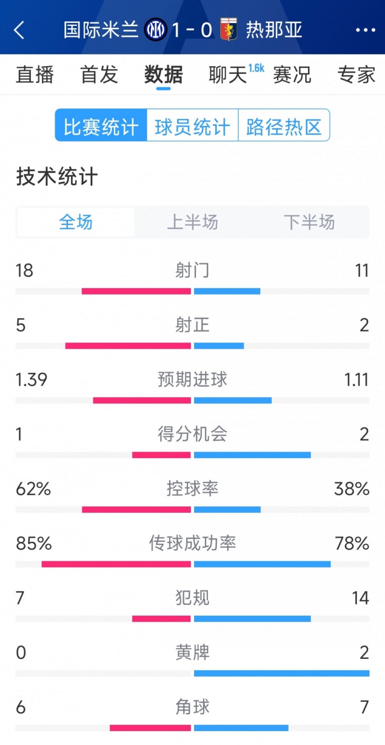 國米1-0熱那亞全場數(shù)據(jù)：射門18-11，射正 5-2，得分機(jī)會1-2