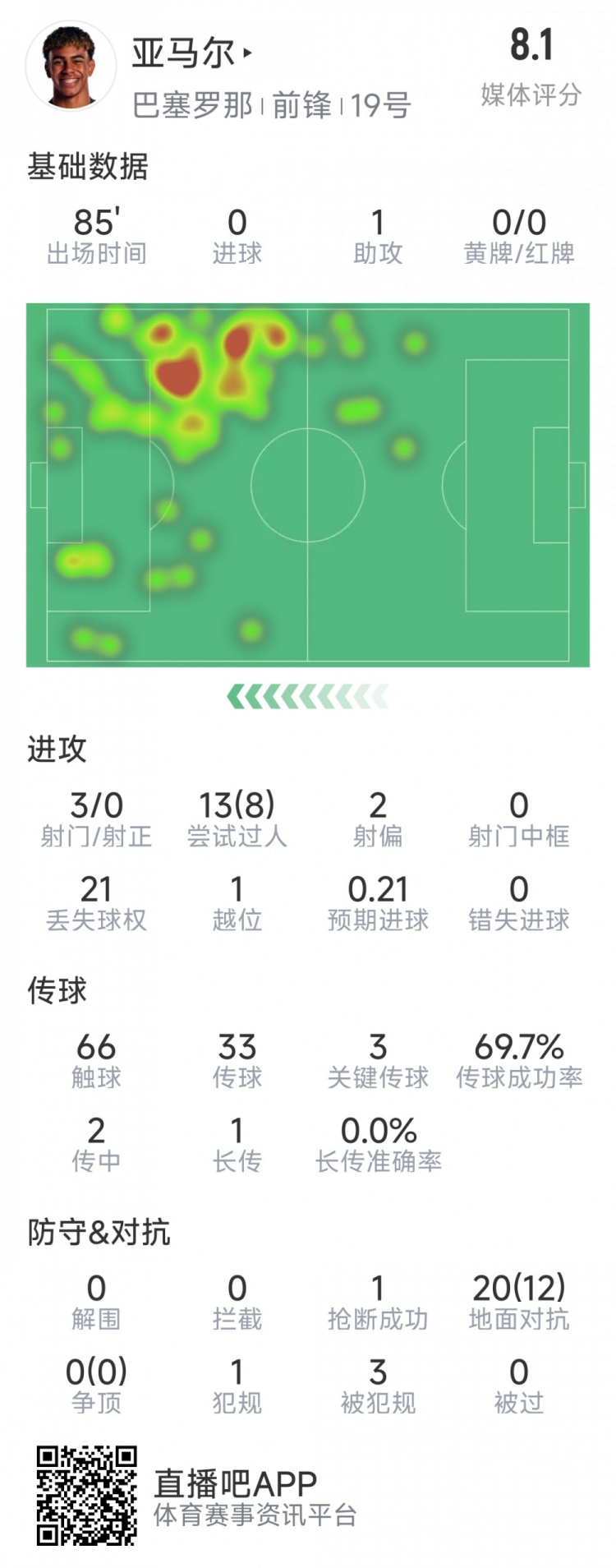 亞馬爾本場數(shù)據(jù)：1次助攻，3射0正，3次關(guān)鍵傳球，8次成功過人