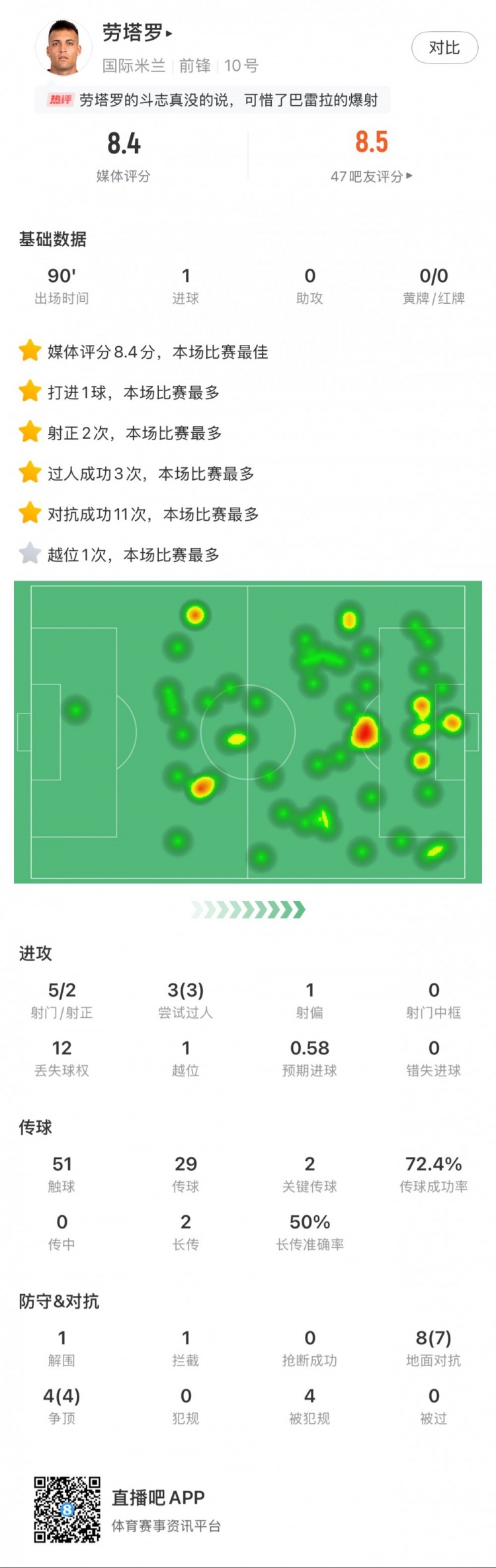 勞塔羅全場數(shù)據(jù)：進(jìn)1球，5次射門2次射正，3次過人，2次關(guān)鍵傳球