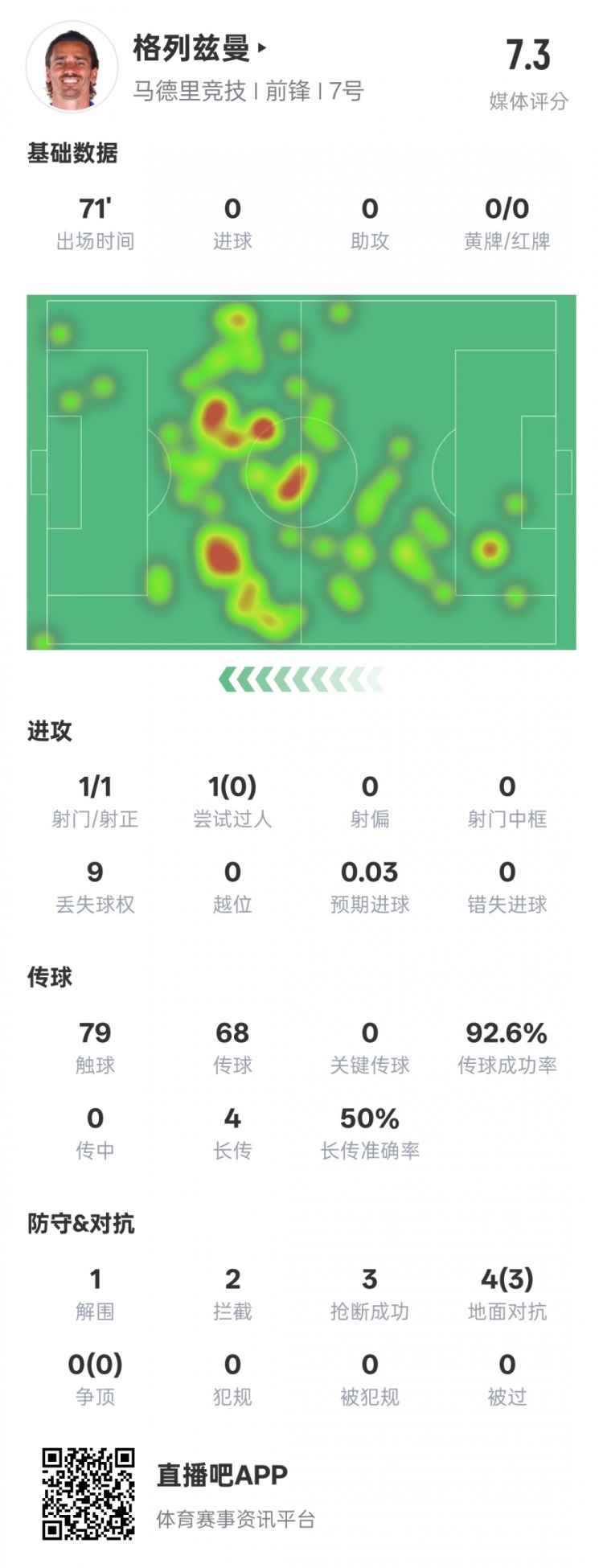 鋒衛(wèi)？格列茲曼本場數(shù)據(jù)：1解圍2攔截3搶斷，評分7.3