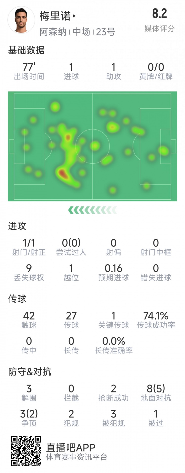 梅里諾本場數(shù)據(jù)：1球1助攻，1次射門，3解圍，2搶斷，評分8.2分