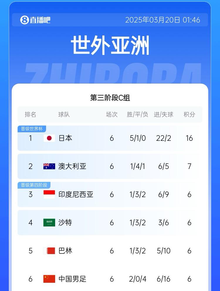 國(guó)足目前出線概率：直接晉級(jí)2.6%，進(jìn)下一輪26.7%，出局70.7%