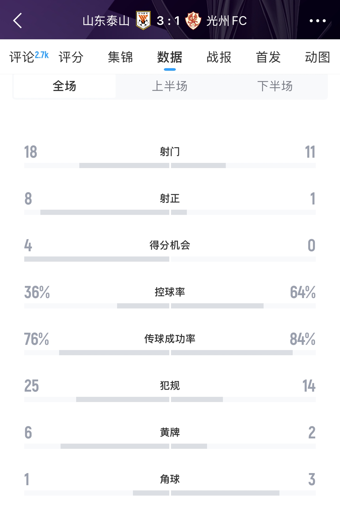 又被罰了！亞足聯(lián)官方：泰山對陣光州時6人染黃，罰款6000美元