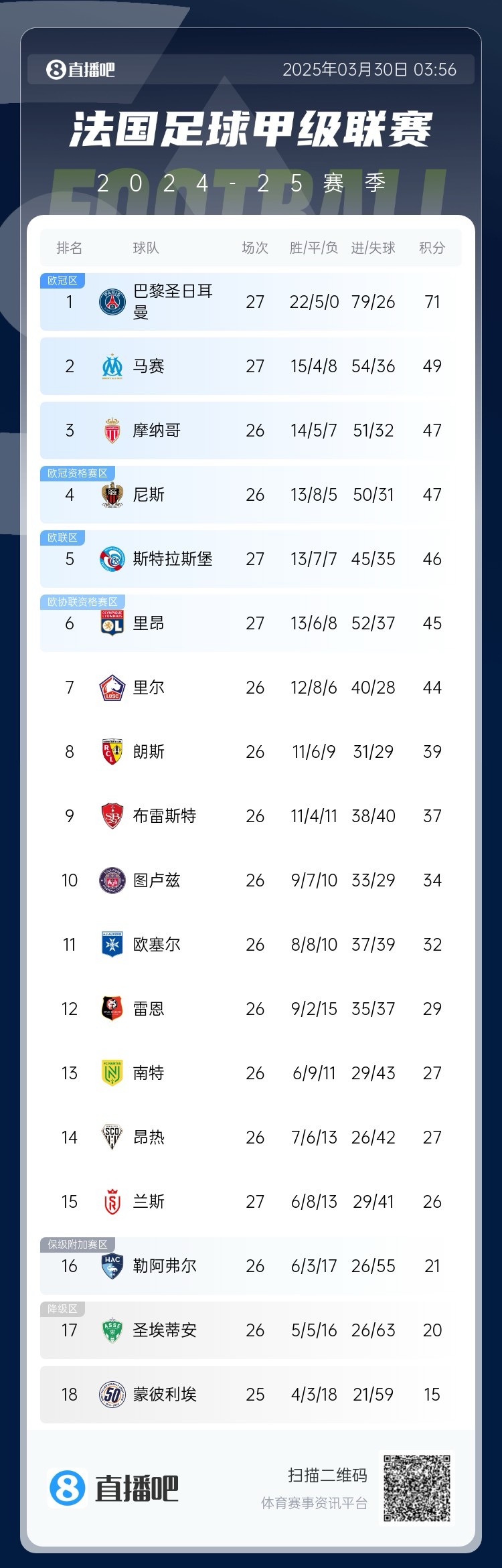 能實現(xiàn)嗎？稍后若摩納哥戰(zhàn)平尼斯，巴黎將提前7輪奪法甲冠軍