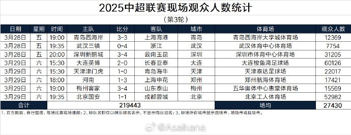 本輪現(xiàn)場(chǎng)觀眾總數(shù)219443人歷史第25；場(chǎng)均27430人歷史第24